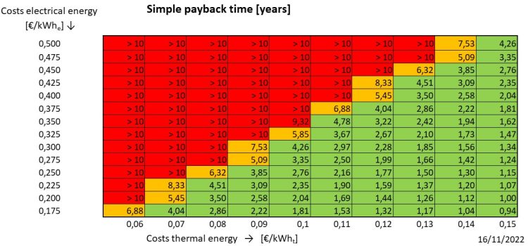 Simple Pay-Back Time